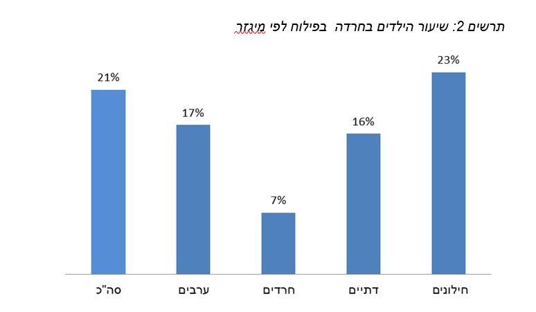 תרשים 2