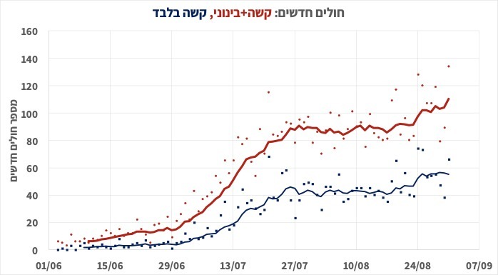 באדום - התפתחות במספר החולים במצב בינוני וקשה מתחילת חודש יוני, בכחול - התפתחות במספר החולים מתחילת חודש יוני