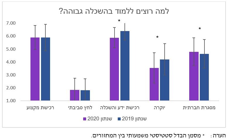 גרף מהמחקר