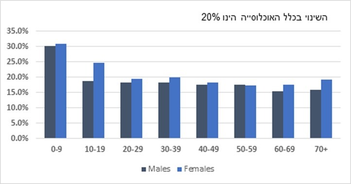 אחוז השינוי במספר מקרי תחלואה חדשים לפי מין גיל, וכלל הגילים, בין ה-12 ל-25 בינואר
