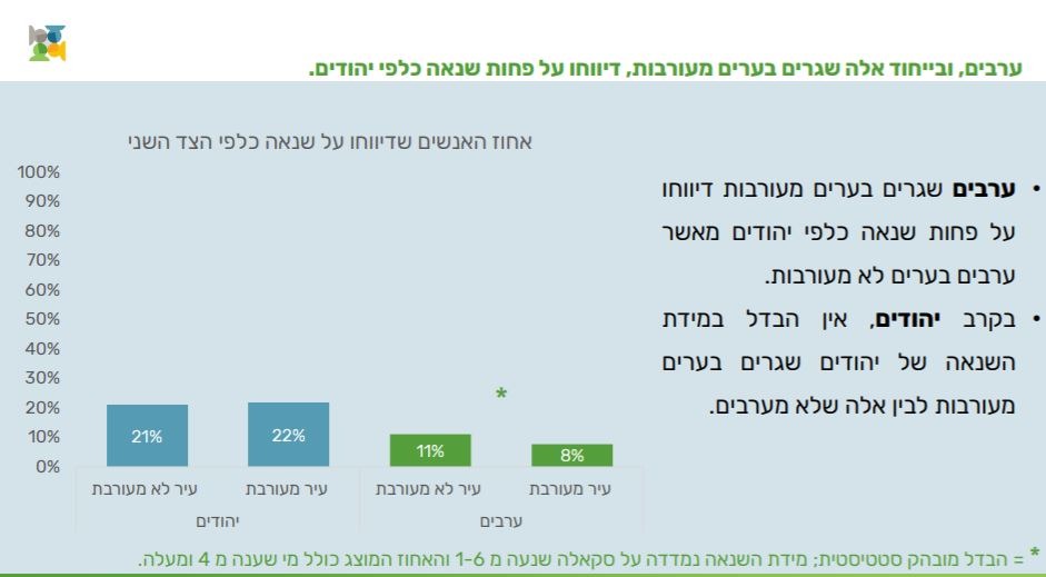 מתוך הסקר