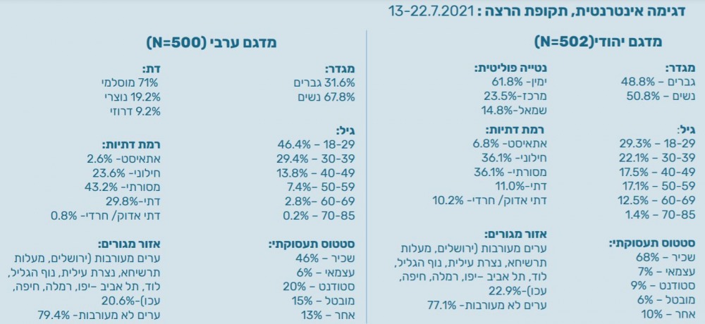 מתוך הסקר
