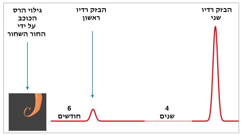 דיאגרמה להסבר התגלית. קרדיט - דר אסף חרש.
