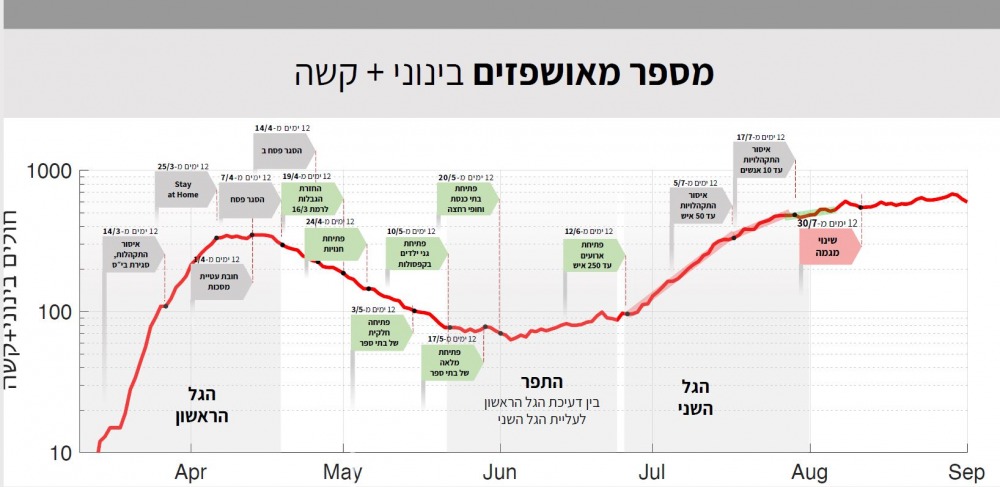 קצב הגידול של המאושפזים במצב בינוני וקשה, המושפע מצעדי מנע והנחיות ממשלתיות, בעיכוב של כ-10-12 ימים. ניתן להבחין בצורות השונות של הגל הראשון והשני דרכו