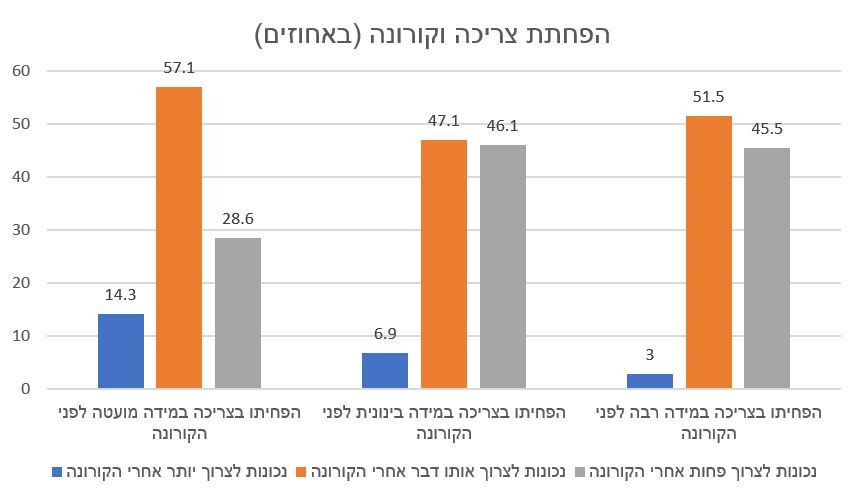 הפחתת צריכה וקורונה (באחוזים)