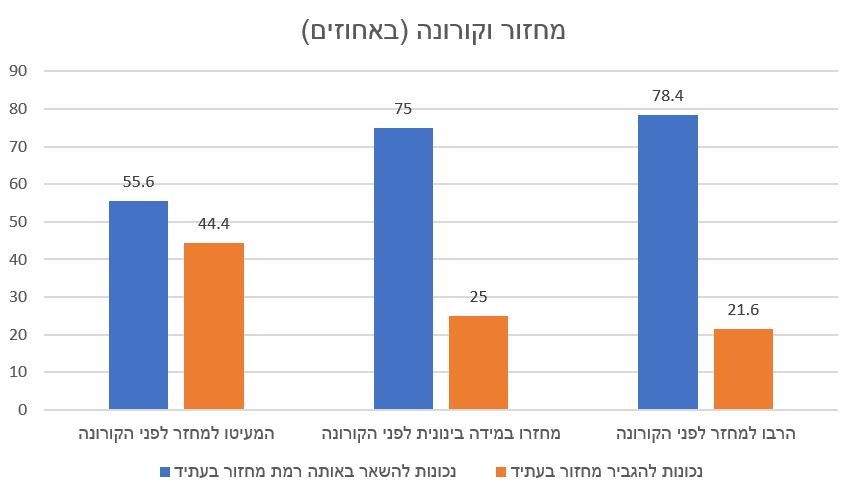 מחזור וקורונה (באחוזים)