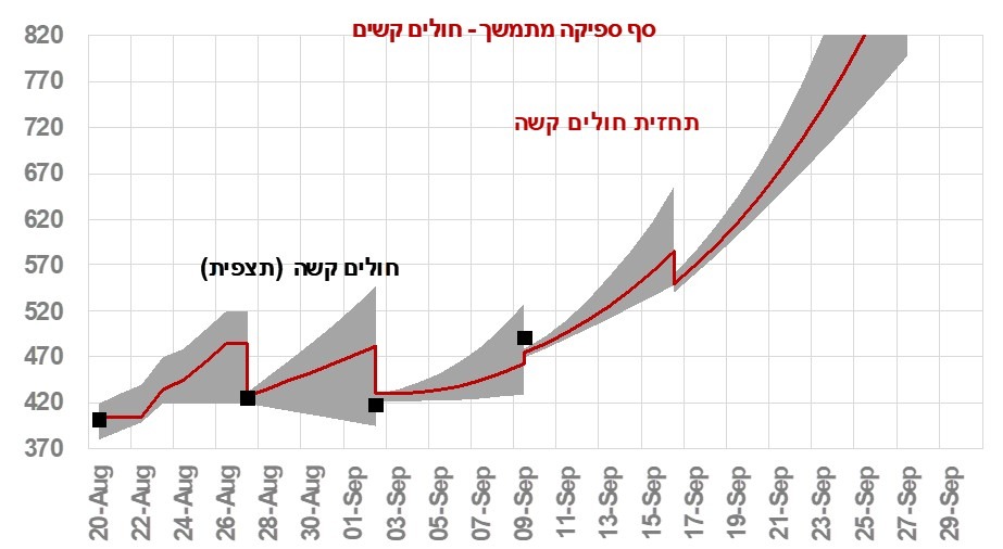תחזית חולים
