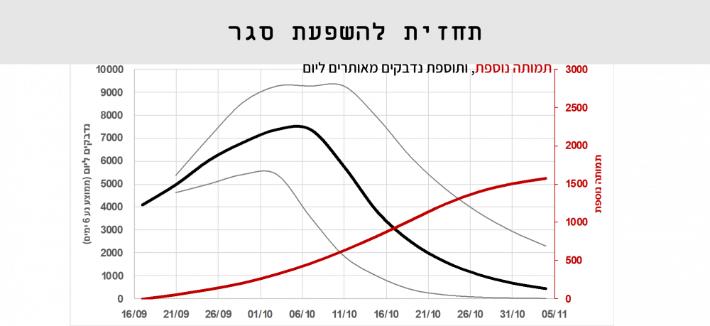 השפעת הסגר
