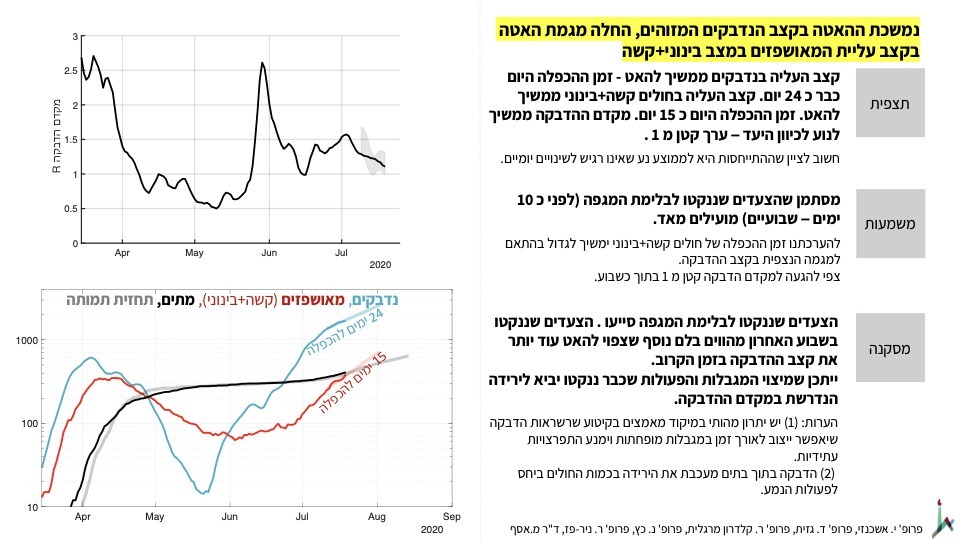 גרף קורונה