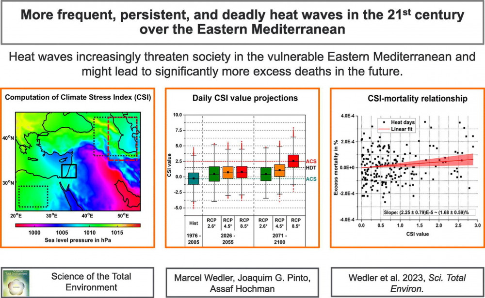 תרשים אקלימי המתאר את תכיפות ומשך גלי החום, יחד עם התמותה העודפת: