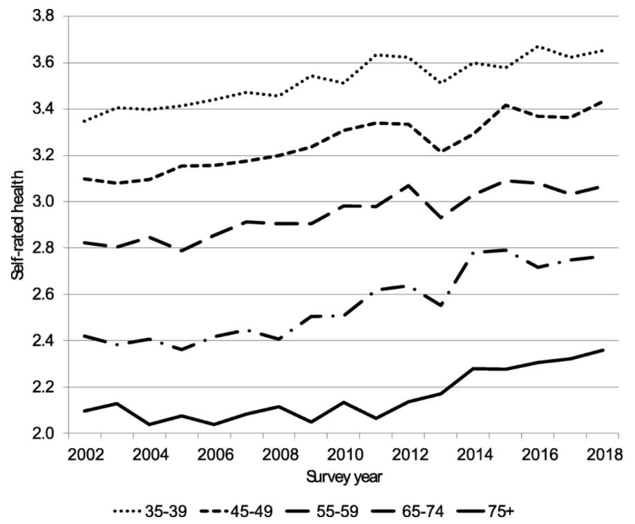 Trends in self-rated health by selected age groups, Israel 2002–2018