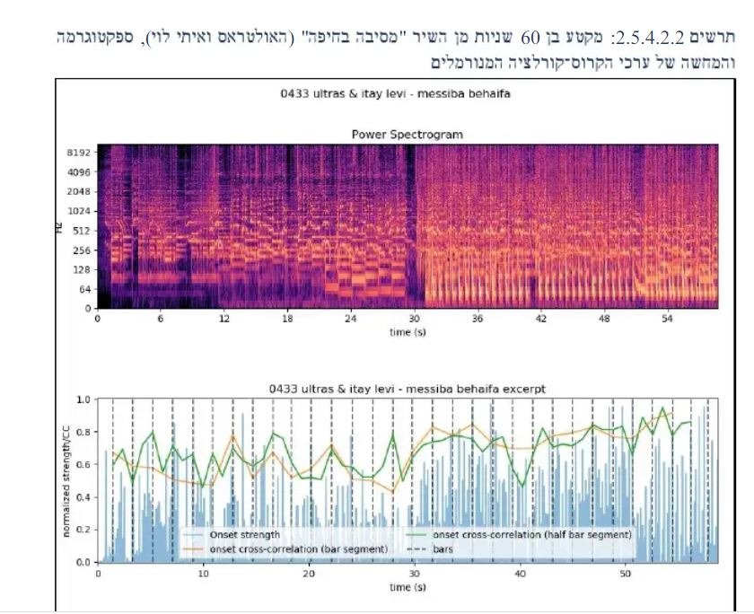 תרשים מתוך המחקר - מסיבה בחיפה