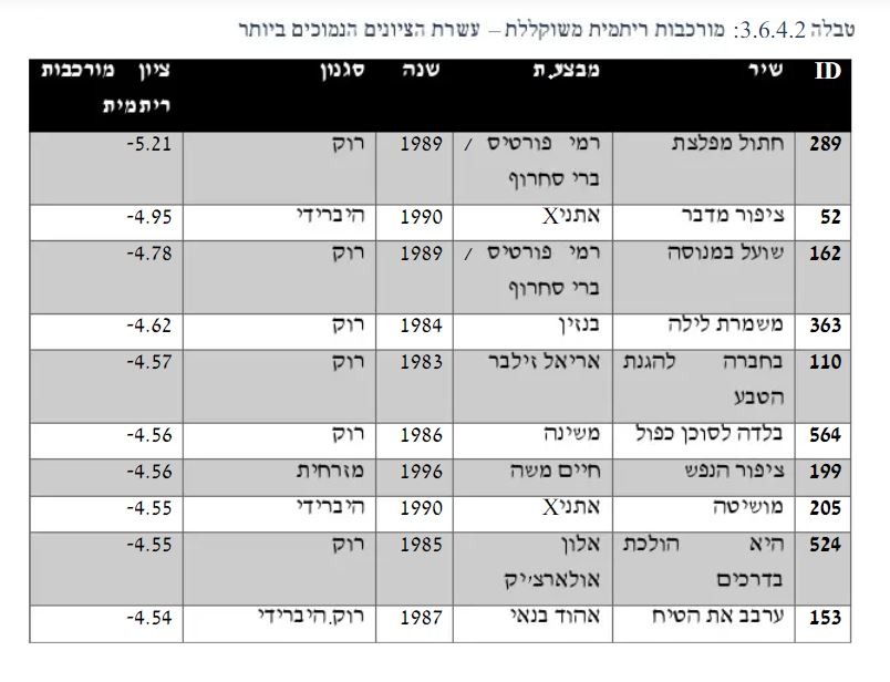 תרשים מתוך המחקר - מורכבות ריתמית משוקללת לשירים