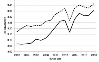 Age-standardized trends in self-rated health by gender, Israel 2002–2018