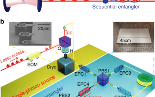 multiple entangled photons