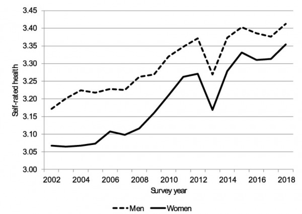 Age-standardized trends in self-rated health by gender, Israel 2002–2018