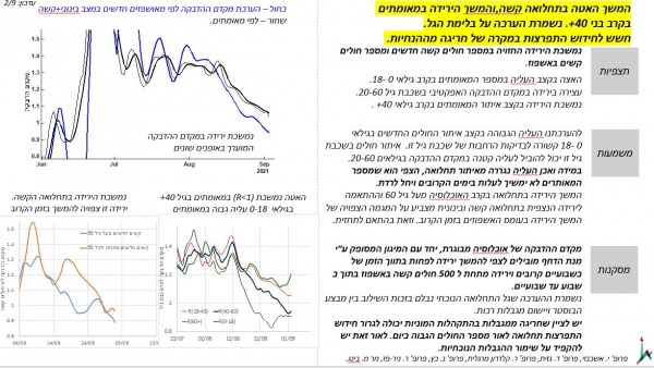 מתוך דוח חוקרי הקורונה לתאריך 3 בספטמבר 2021