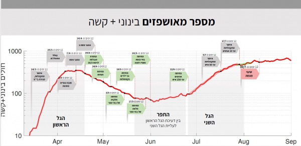 קצב הגידול של המאושפזים במצב בינוני וקשה, המושפע מצעדי מנע והנחיות ממשלתיות, בעיכוב של כ-10-12 ימים. ניתן להבחין בצורות השונות של הגל הראשון והשני דרכו קצב הגידול של המאושפזים במצב בינוני וקשה, המושפע מצעדי מנע והנחיות ממשלתיות, בעיכוב של כ-10-12 ימים. ניתן להבחין בצורות השונות של הגל הראשון והשני דרכו
